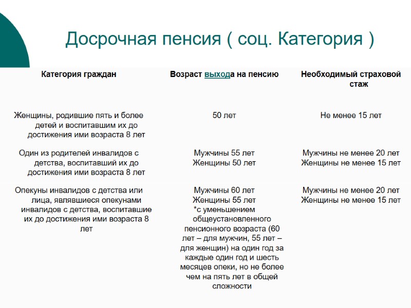 Досрочная пенсия ( соц. Категория )